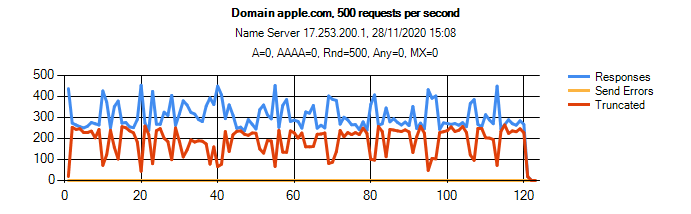 result for name server b.apple.com